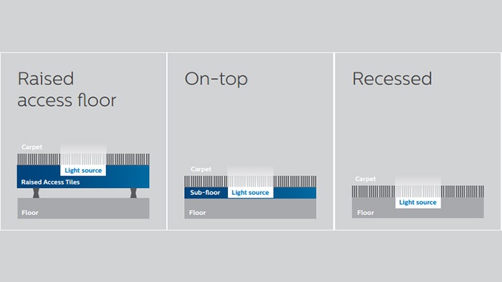 Três opções de instalação tornam o Piso luminoso da Philips Lighting adequado para a maioria dos locais