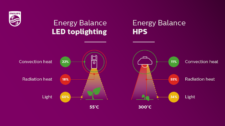 Comparar o balanço energético da iluminação LED versus iluminação HPS