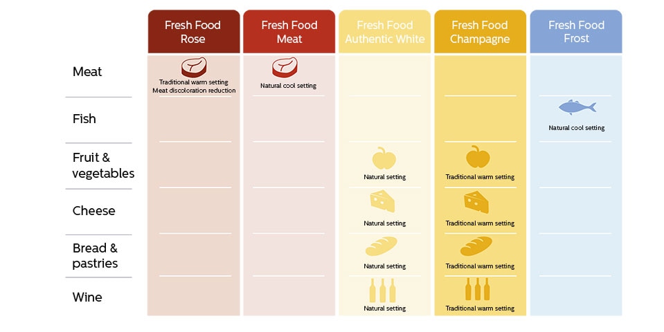 Uma tabela com receitas FreshFood