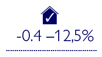 Custo suplementar estimado entre 0,9 e 29% para edifícios ecológicos (com base em estimativas de custos de design e inquéritos) vs. custo suplementar de -0,4% ¬¬¬¬¬- 12,5% para edifícios ecológicos (custo real com base em vários estudos)