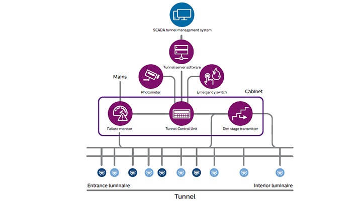 Iluminação de túneis inteligente com iluminação de túneis inteligente BaseLogic e um sistema de controlo de túneis SCADA