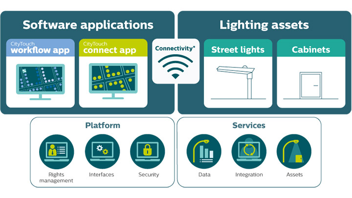 Faça a gestão da sua iluminação de rua ligada remotamente com a aplicação de ligação CityTouch da Philips Lighting