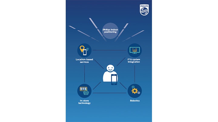 A Philips Lighting colabora com inovadores tecnológicos a nível global para ajudar os revendedores a transformar as compras com o posicionamento para interiores