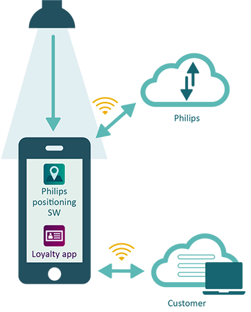 Aplicação do sistema de posicionamento para interiores – Tecnologia de comunicação por luz visível – Serviços na cloud – Informações dos clientes | Infografia