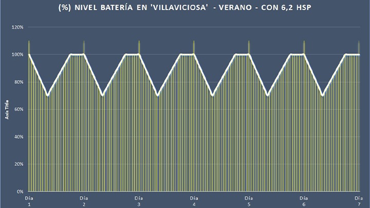 Autonomia média no verão