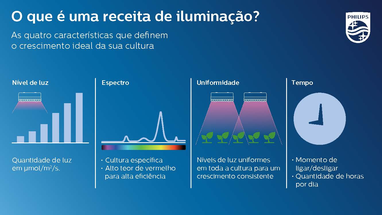 Aprovecha los resultados demostrados de las recetas de luz de Philips
