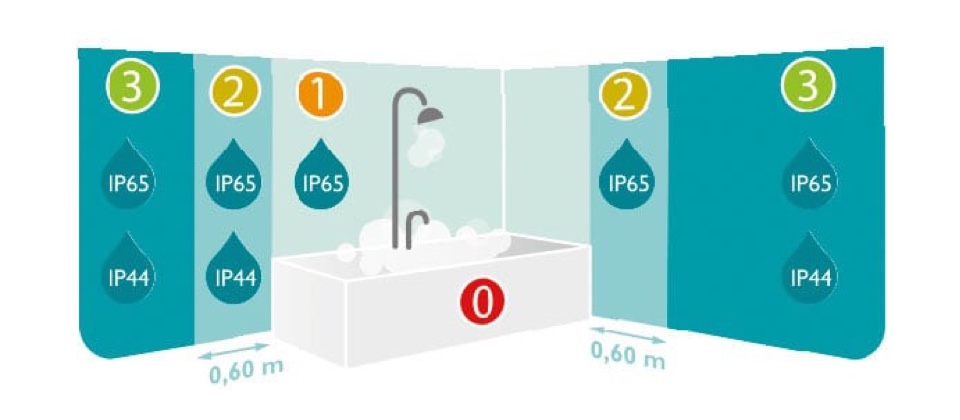 Descrição general dos valores de IP para casa de banho